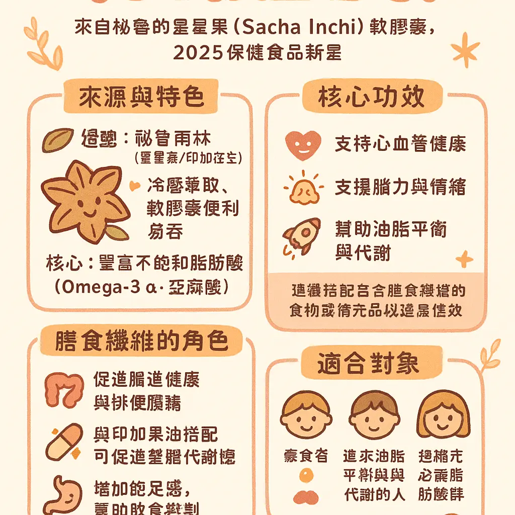 印加果油膠囊功效 - 膳食纖維